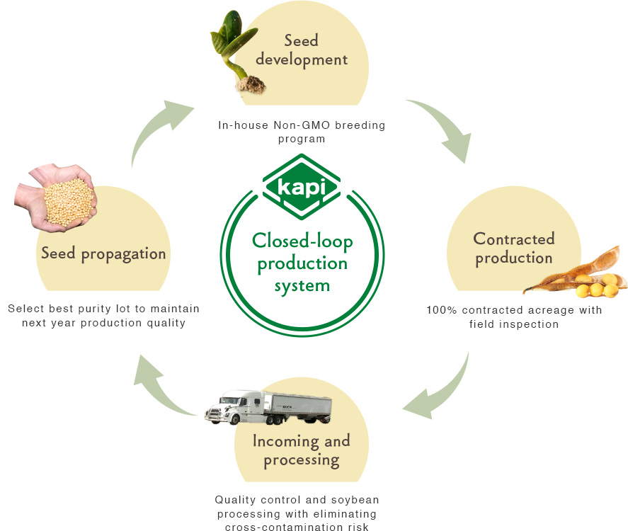 Developing Closed loop production system